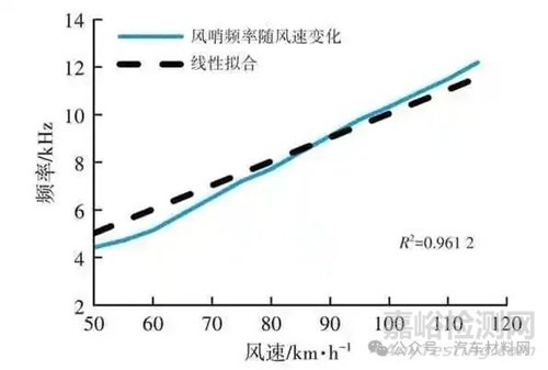 乘用车外后视镜风哨声控制研究实验