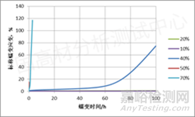 塑料蠕变试验相关标准与方法