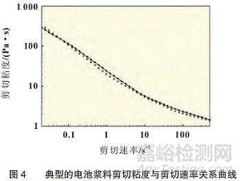 电池浆料如何测试表征粘度、流变、固含量？