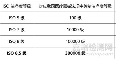 无菌医疗器械生产洁净室(区)确认及监测最新要求