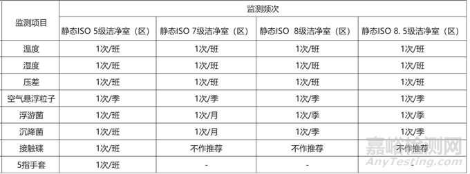 无菌医疗器械生产洁净室(区)确认及监测最新要求