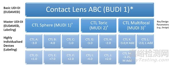 MDCG 2024-14 修订关于实施隐形眼镜主UDI-DI解决方案指南
