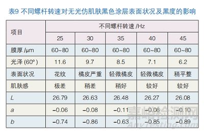 碳黑在仿肌肤粉末涂料中的分散性及黑度配方优化研究实验