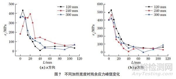 局部热处理对钛合金窄间隙焊接接头残余应力的影响