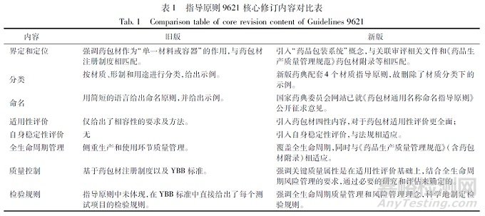 2025年版《中国药典》药包材通用要求指导原则解析