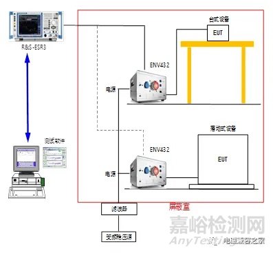传导骚扰测试中的接地性能对测试结果的影响