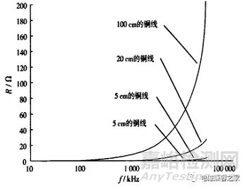 传导骚扰测试中的接地性能对测试结果的影响