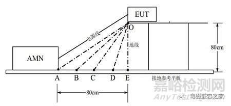 传导骚扰测试中的接地性能对测试结果的影响