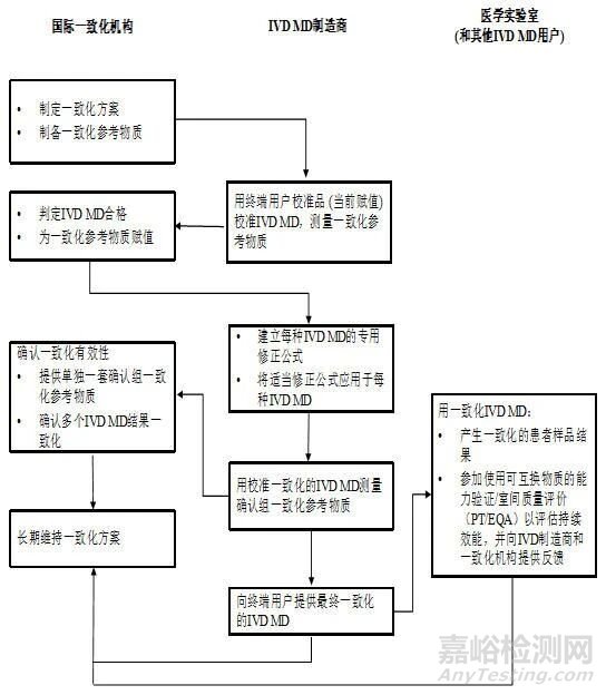 国家标准解读：GB/T 44672—2024《体外诊断医疗器械 建立校准品和人体样品赋值计量溯源性的国际一致化方案的要求》