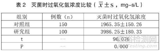 无纺布对过氧化氢等离子灭菌器效果的影响