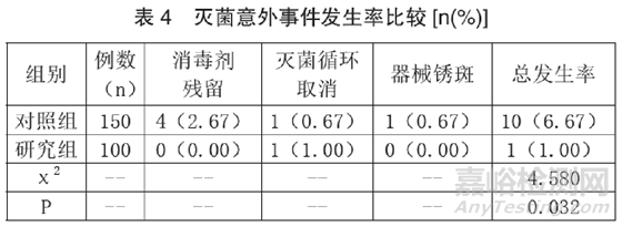 无纺布对过氧化氢等离子灭菌器效果的影响