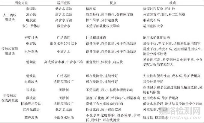 石油原油含水率测量方法