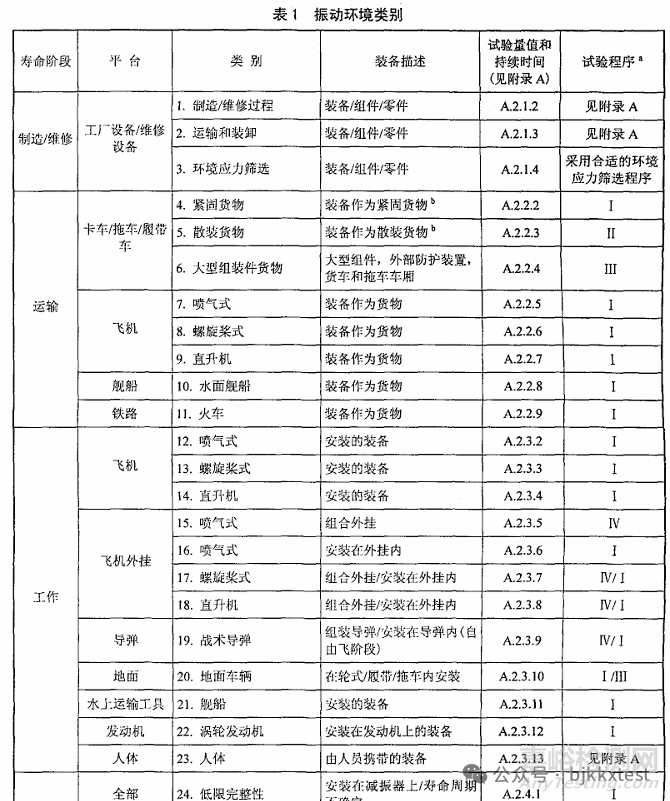 振动试验的标准和程序
