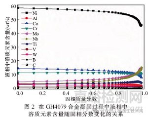 碳含量对GH4079合金组织和性能的影响