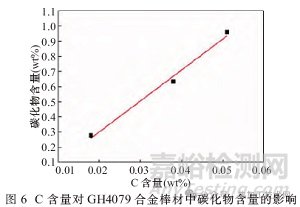 碳含量对GH4079合金组织和性能的影响