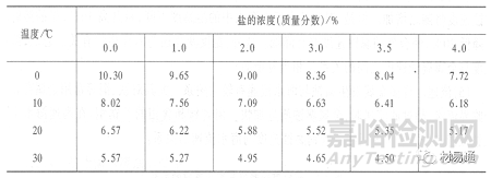 金属材料在各种环境中的腐蚀情况