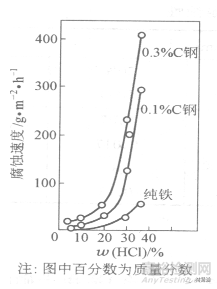 金属材料在各种环境中的腐蚀情况