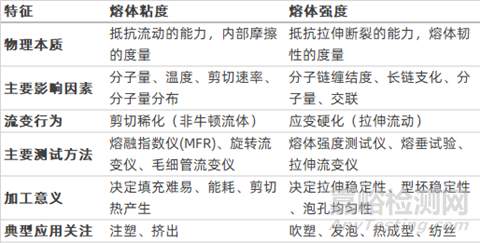 新能源汽车用聚丙烯基微发泡材料应该更关注熔体粘度还是熔体强度？