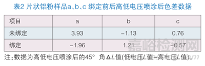 不同包覆处理的片状铝粉对粉末涂料耐酸碱性能和绑定效果的影响