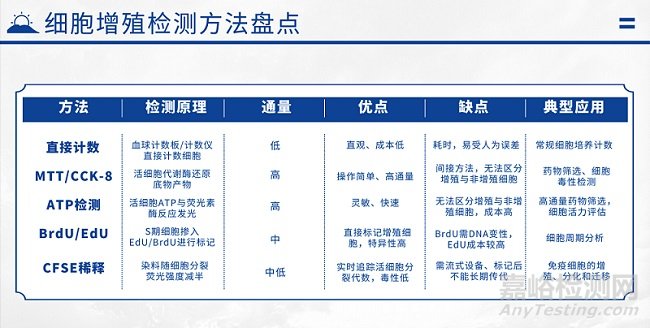 细胞增殖测定方法汇总