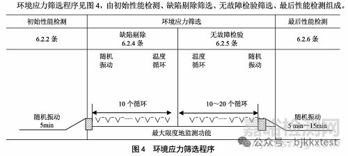 环境应力筛选的条件、程序、图谱与大纲