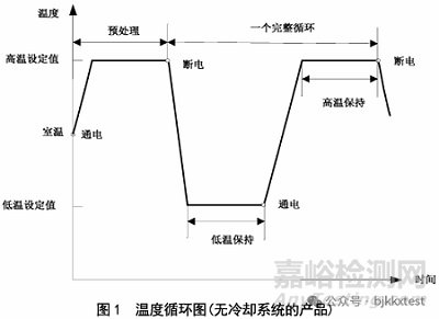 环境应力筛选的条件、程序、图谱与大纲