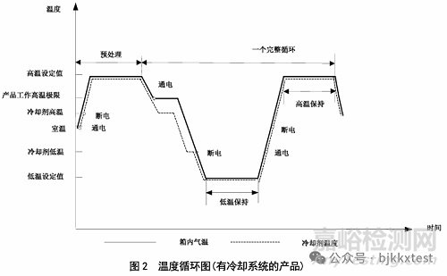 环境应力筛选的条件、程序、图谱与大纲
