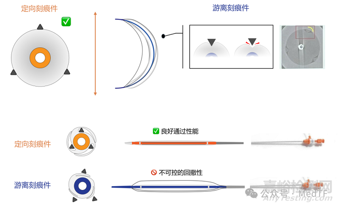 精准优于压力：国家新增目录下的刻痕球囊到底有什么不同？