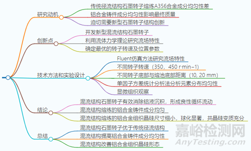 混流结构石墨转子的研发及其对A356合金成分均匀性的影响