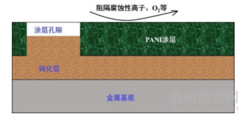 改性聚苯胺水性陶瓷涂层的高温防腐性能研究实验