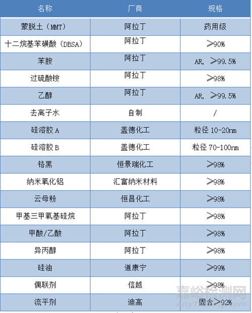 改性聚苯胺水性陶瓷涂层的高温防腐性能研究实验