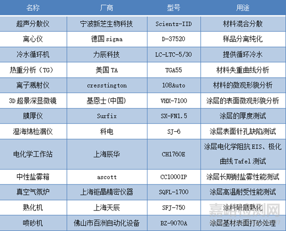 改性聚苯胺水性陶瓷涂层的高温防腐性能研究实验
