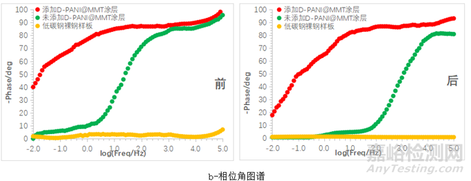 改性聚苯胺水性陶瓷涂层的高温防腐性能研究实验