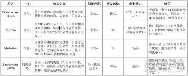 药品研发First-in-class、Me-too、Me-better和Best-in-class之间的区别