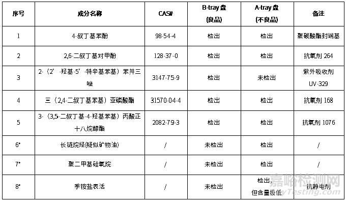 托盘抗静电性能失效分析案例