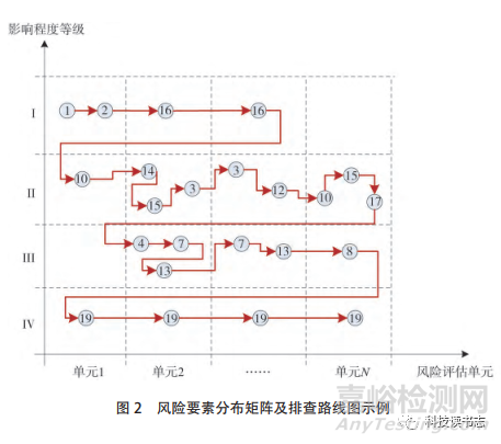 基于电磁兼容风险评估方法的EMC整改