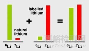 质谱定量的两种方法分析