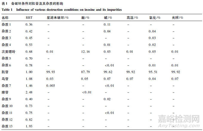 LC-MS法测定肌苷片和肌苷口服溶液中的杂质