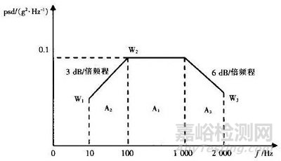 随机振动试验中如何计算加速度均方根Grms值？