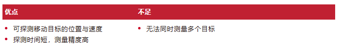 毫米波雷达产品的测试认证指南