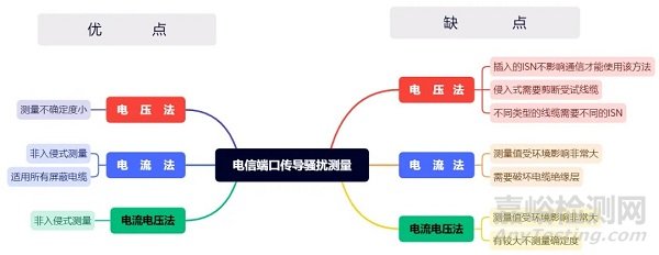 EMI电信端口传导骚扰测量解析！