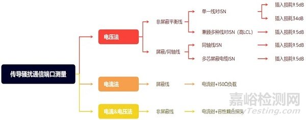 EMI电信端口传导骚扰测量解析！