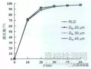 浅析适度区分力溶出方法开发的细节与要点