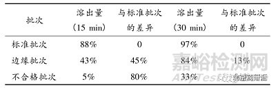 浅析适度区分力溶出方法开发的细节与要点