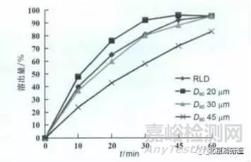 浅析适度区分力溶出方法开发的细节与要点