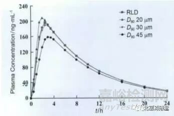 浅析适度区分力溶出方法开发的细节与要点