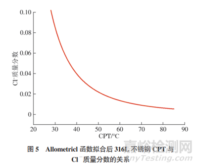 316L不锈钢临界点蚀温度的测量及校准