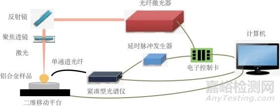免定标激光诱导击穿光谱法测定铝合金中铝、镁、锰、铜、铬