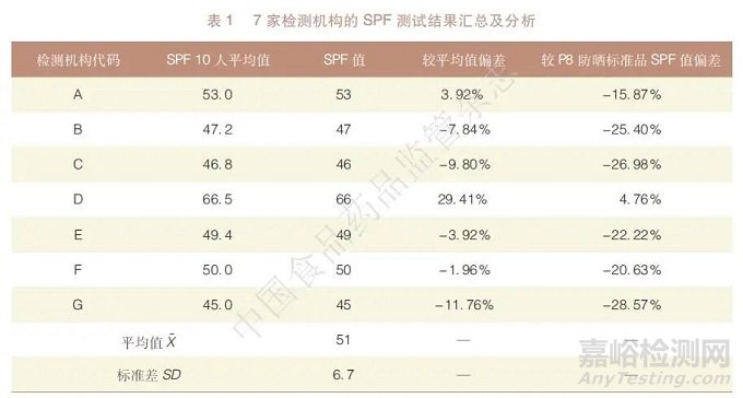 不同检测机构间防晒指数人体测试数据偏差状况及原因分析