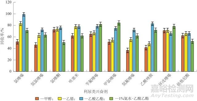 固相萃取-高效液相色谱-串联质谱法测定饮料和蜜饯中10种利尿类兴奋剂